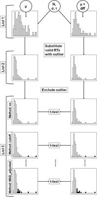 Comparison of Different Response Time Outlier Exclusion Methods: A Simulation Study